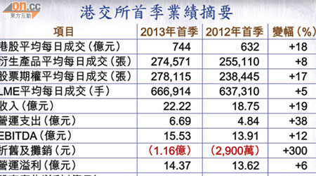 港交所首季業績摘要