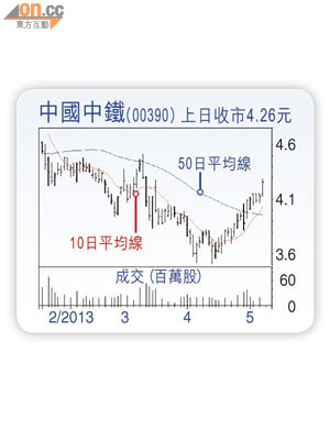 中國中鐵(00390) 上日收巿4.26元