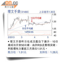 理文手袋(01488) 上日收巿1.36元