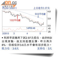 利邦(00891) 上日收巿3.37元