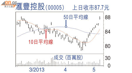 滙豐控股(00005) 上日收巿87.7元