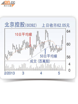 北京控股(00392) 上日收巿62.05元