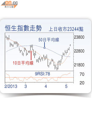 恆天指數走勢 上日收巿23244點