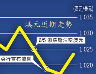 索羅斯狂賺經港噬澳元