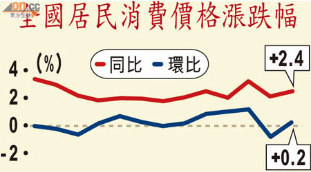 全國居民消費價格漲跌幅