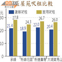 同區屋苑呎租比較