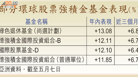 部分環球股票強積金基金表現（%）