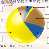 施羅德強積金國際投資組合投資地區分布