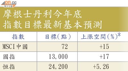 摩根士丹利今年底指數目標最新基本預測