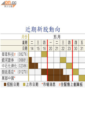 近期新股動向