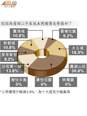 你認為邊個二手屋苑本周樓價走勢最好？