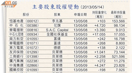 主要股東股權變動 （2013/05/14）