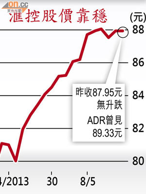 滙控股價靠穩