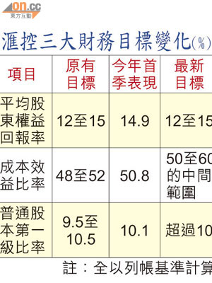 滙控三大財務目標變化（%）