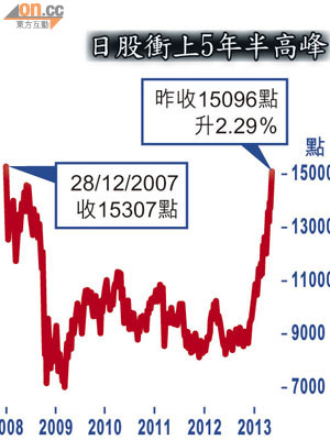 日股衝上5年半高峰