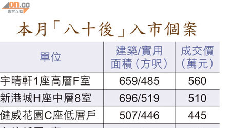 本月「八十後」入市個案