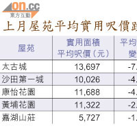 上月屋苑平均實用呎價跌幅