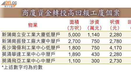 商廈資金轉投高回報工廈個案