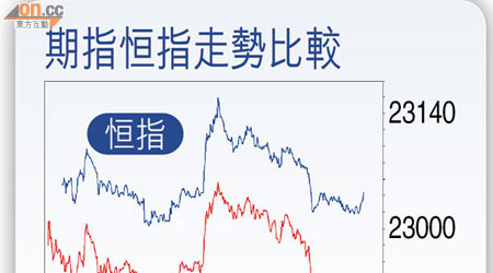 期指恆指走勢比較