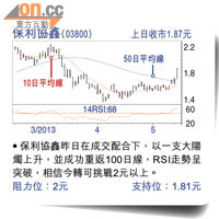 保利協鑫(03800) 上日收巿1.87元