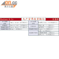 大戶首季投資動向