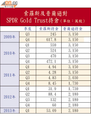 索羅斯及普爾遜對<br>SPDR Gold Trust持倉（單位：萬股）