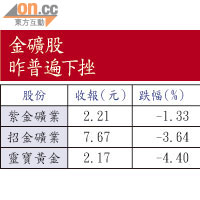 金礦股昨普遍下挫