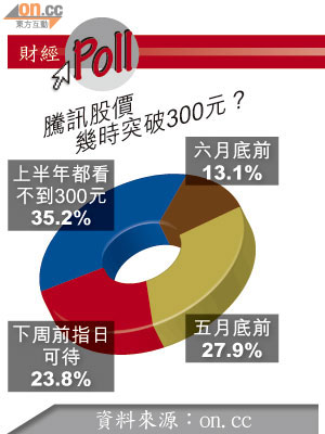 騰訊股價幾時突破300元？