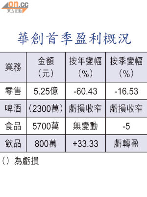 華創首季盈利概況