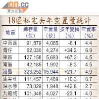 18區私宅去年空置量統計