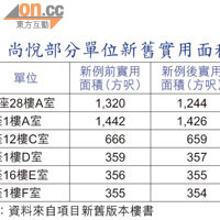 尚悅部分單位新舊實用面積對照