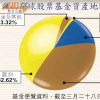 我的環球股票基金資產地區分布