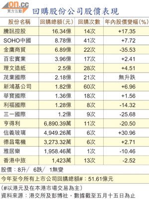 回購股份公司股價表現