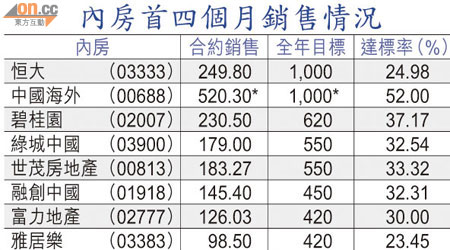 內房首四個月銷售情況