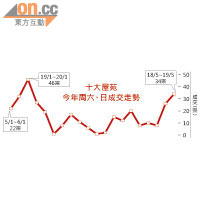 十大屋苑今年周六、日成交走勢