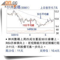 神州數碼(00861) 上日收巿10.7元