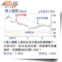 理士國際(00842) 上日收巿1.05元