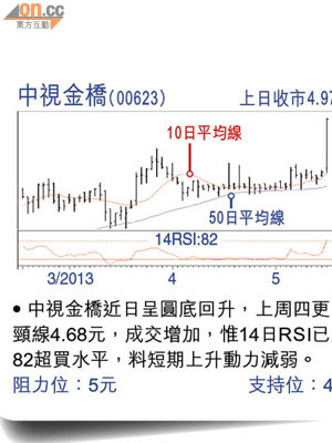 中視金橋(00623) 上日收巿4.97元