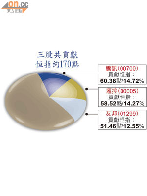 三股共貢獻恒指約170點