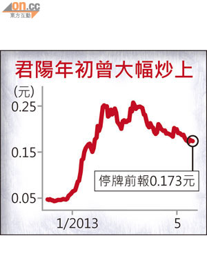 君陽年初曾大幅炒上