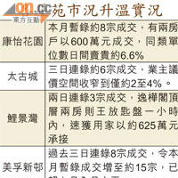 各屋苑市況升溫實況