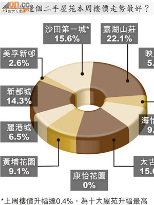 你認為邊個二手屋苑本周樓價走勢最好？