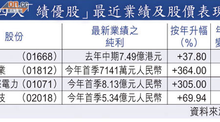 四大「績優股」最近業績及股價表現