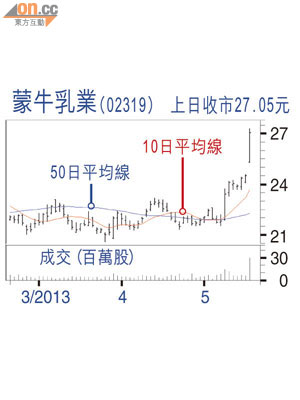 蒙牛乳業（02319）