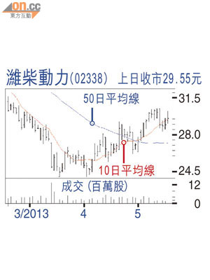 濰柴動力（02338）