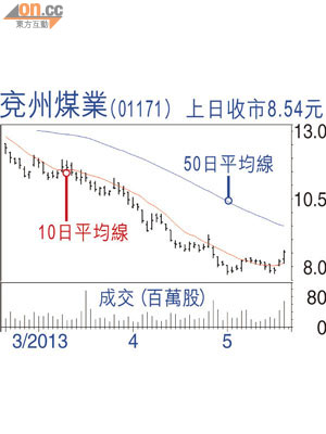 兗州煤業（01171）