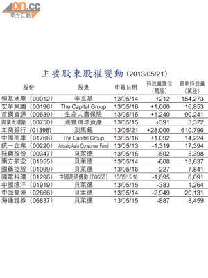 主要股東股權變動 （2013/05/21）