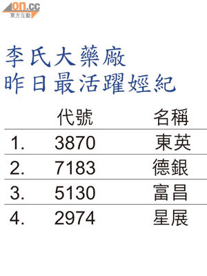 李氏大藥廠昨日最活躍娙紀