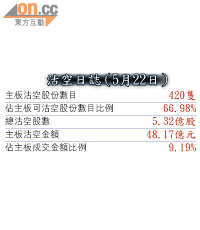 沽空日誌（5月22日）