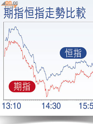 期指恆指走勢比較